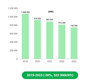 Tabell som visar hur förbrukningen minskat med 30 % mellan 2019-2023.